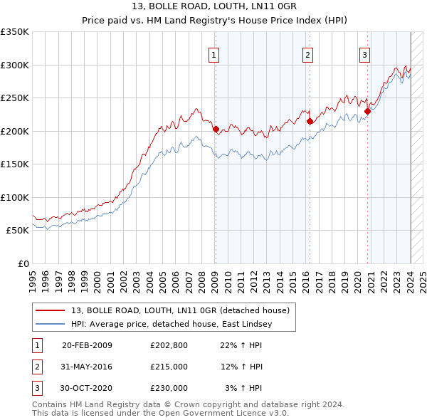 13, BOLLE ROAD, LOUTH, LN11 0GR: Price paid vs HM Land Registry's House Price Index