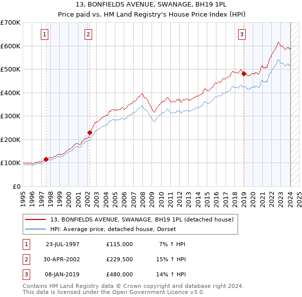 13, BONFIELDS AVENUE, SWANAGE, BH19 1PL: Price paid vs HM Land Registry's House Price Index