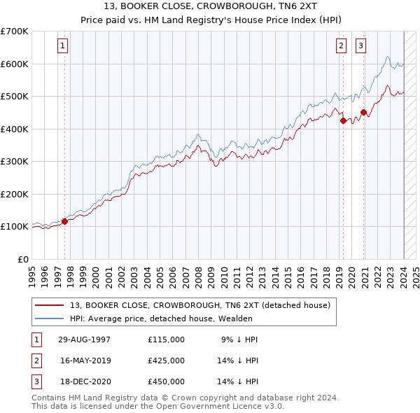 13, BOOKER CLOSE, CROWBOROUGH, TN6 2XT: Price paid vs HM Land Registry's House Price Index
