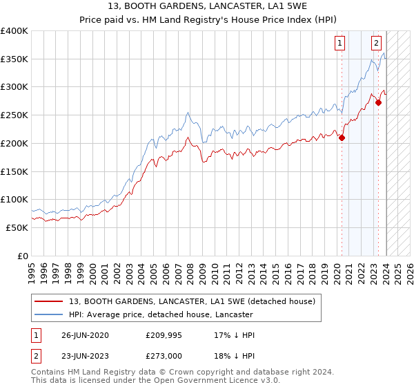 13, BOOTH GARDENS, LANCASTER, LA1 5WE: Price paid vs HM Land Registry's House Price Index