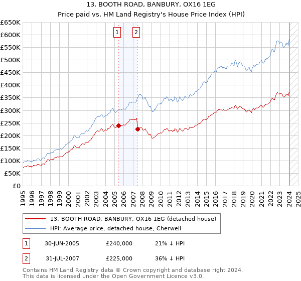 13, BOOTH ROAD, BANBURY, OX16 1EG: Price paid vs HM Land Registry's House Price Index
