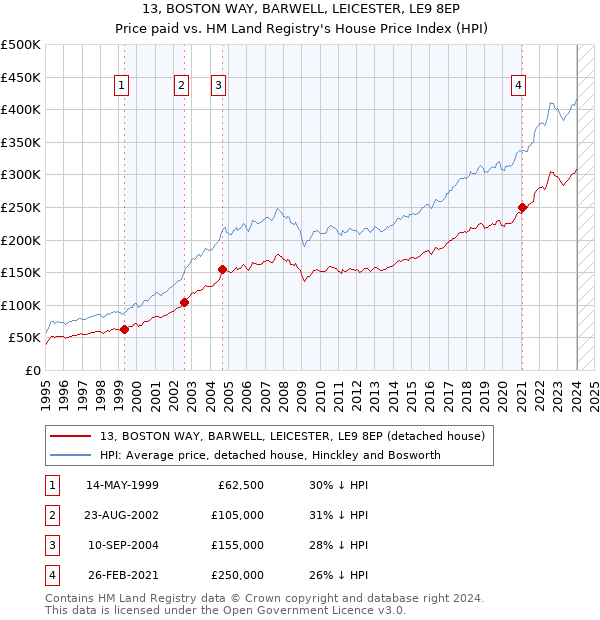13, BOSTON WAY, BARWELL, LEICESTER, LE9 8EP: Price paid vs HM Land Registry's House Price Index