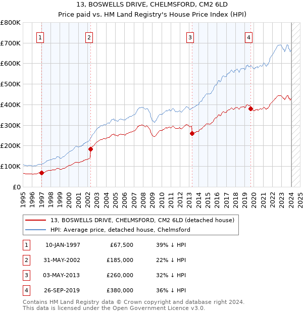 13, BOSWELLS DRIVE, CHELMSFORD, CM2 6LD: Price paid vs HM Land Registry's House Price Index