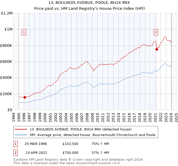 13, BOULNOIS AVENUE, POOLE, BH14 9NX: Price paid vs HM Land Registry's House Price Index