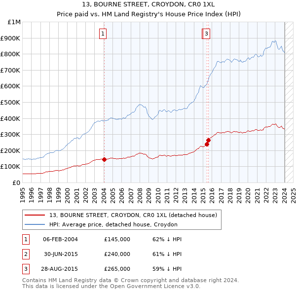 13, BOURNE STREET, CROYDON, CR0 1XL: Price paid vs HM Land Registry's House Price Index