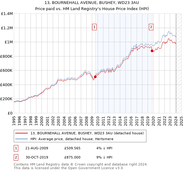 13, BOURNEHALL AVENUE, BUSHEY, WD23 3AU: Price paid vs HM Land Registry's House Price Index