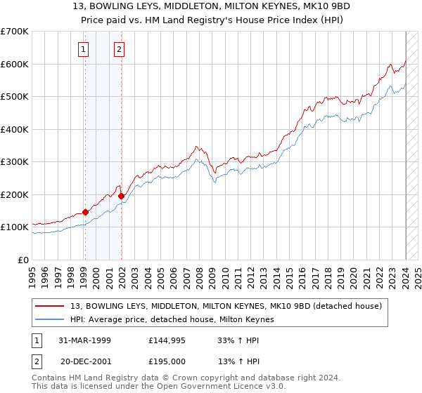 13, BOWLING LEYS, MIDDLETON, MILTON KEYNES, MK10 9BD: Price paid vs HM Land Registry's House Price Index