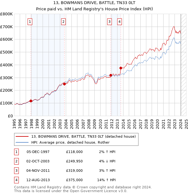13, BOWMANS DRIVE, BATTLE, TN33 0LT: Price paid vs HM Land Registry's House Price Index