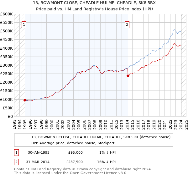 13, BOWMONT CLOSE, CHEADLE HULME, CHEADLE, SK8 5RX: Price paid vs HM Land Registry's House Price Index