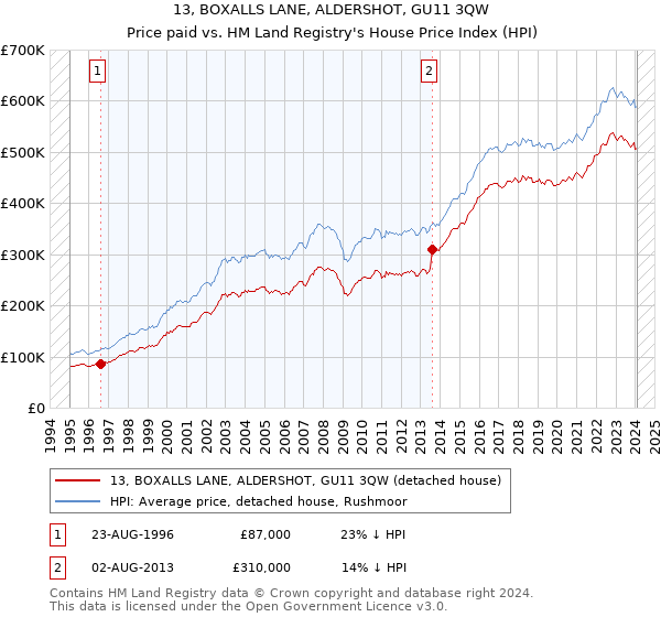 13, BOXALLS LANE, ALDERSHOT, GU11 3QW: Price paid vs HM Land Registry's House Price Index