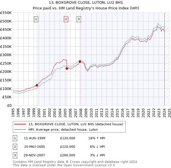 13, BOXGROVE CLOSE, LUTON, LU2 8HS: Price paid vs HM Land Registry's House Price Index