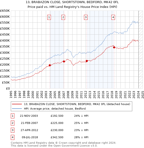 13, BRABAZON CLOSE, SHORTSTOWN, BEDFORD, MK42 0FL: Price paid vs HM Land Registry's House Price Index