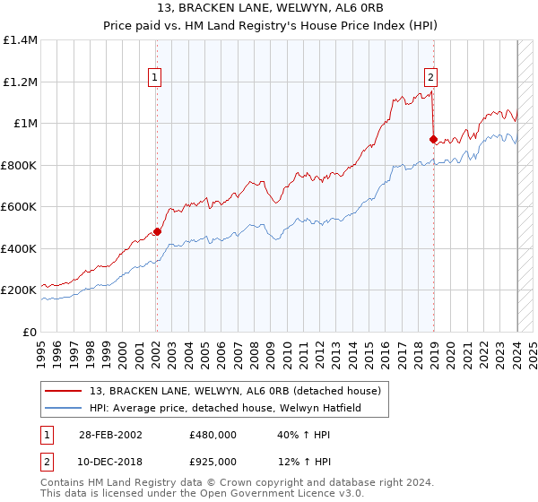 13, BRACKEN LANE, WELWYN, AL6 0RB: Price paid vs HM Land Registry's House Price Index