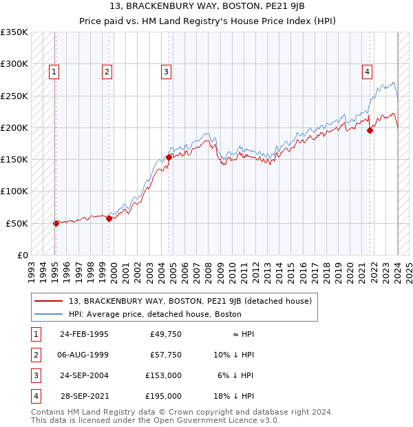 13, BRACKENBURY WAY, BOSTON, PE21 9JB: Price paid vs HM Land Registry's House Price Index