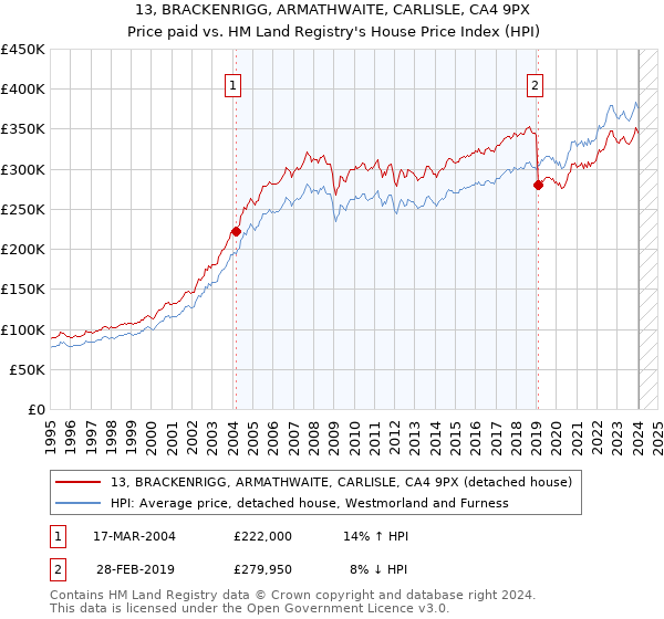 13, BRACKENRIGG, ARMATHWAITE, CARLISLE, CA4 9PX: Price paid vs HM Land Registry's House Price Index