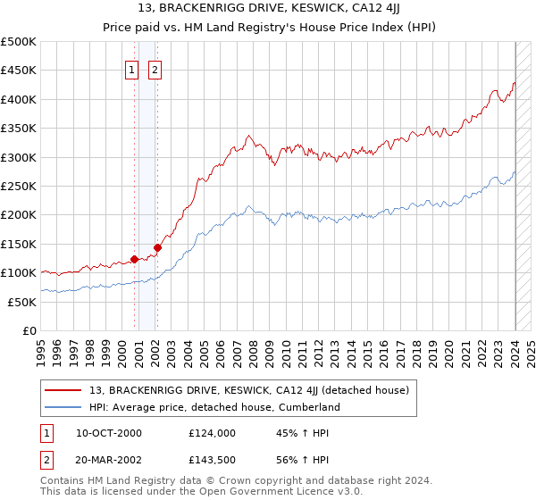 13, BRACKENRIGG DRIVE, KESWICK, CA12 4JJ: Price paid vs HM Land Registry's House Price Index