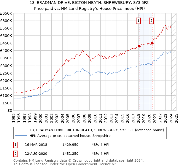 13, BRADMAN DRIVE, BICTON HEATH, SHREWSBURY, SY3 5FZ: Price paid vs HM Land Registry's House Price Index