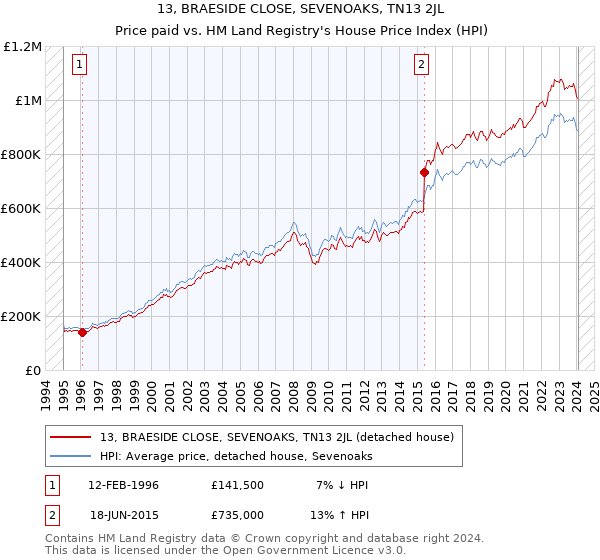 13, BRAESIDE CLOSE, SEVENOAKS, TN13 2JL: Price paid vs HM Land Registry's House Price Index