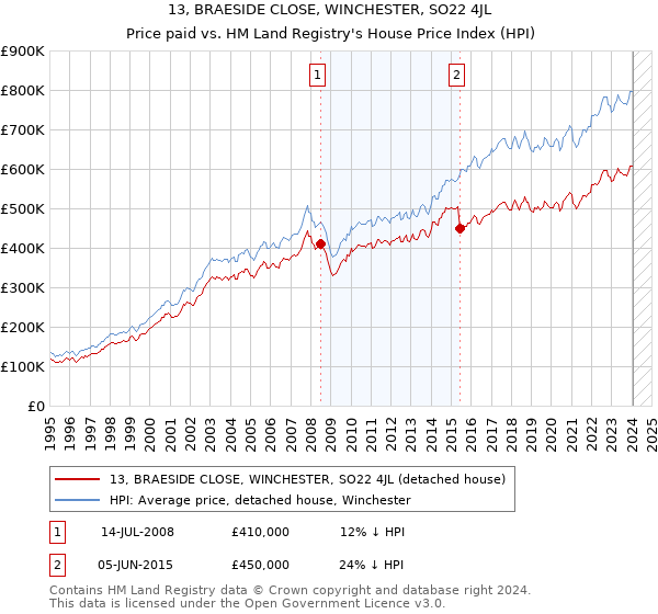 13, BRAESIDE CLOSE, WINCHESTER, SO22 4JL: Price paid vs HM Land Registry's House Price Index