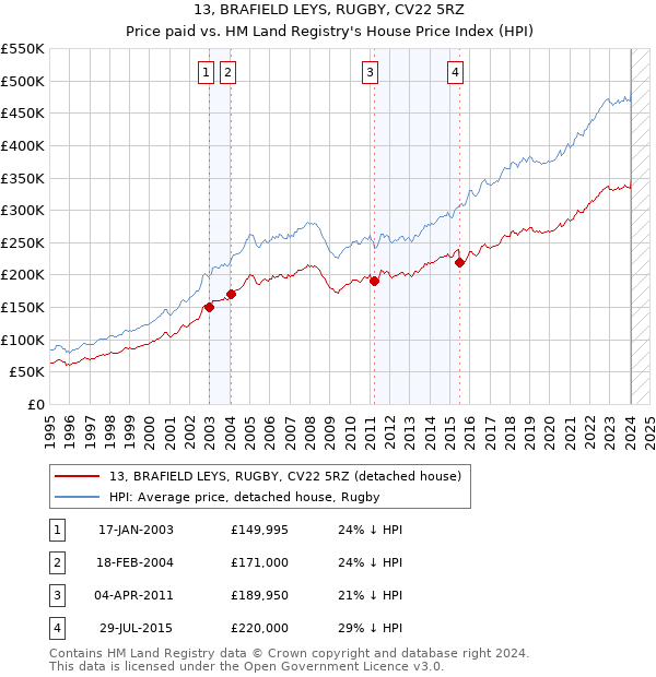 13, BRAFIELD LEYS, RUGBY, CV22 5RZ: Price paid vs HM Land Registry's House Price Index