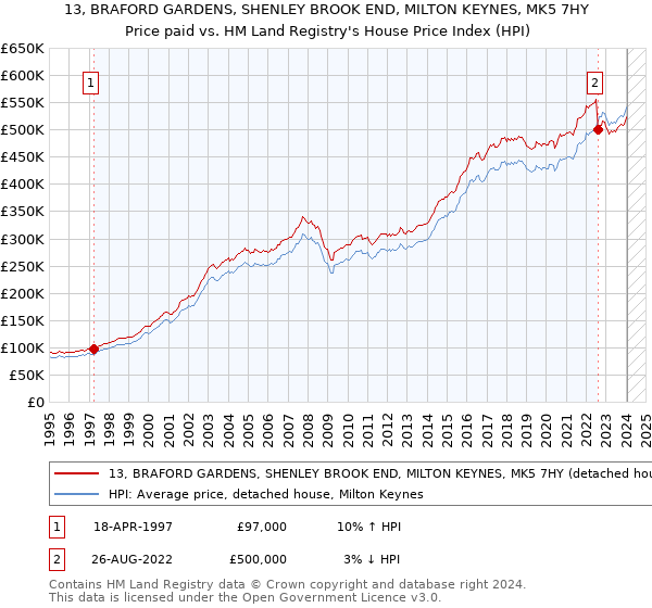 13, BRAFORD GARDENS, SHENLEY BROOK END, MILTON KEYNES, MK5 7HY: Price paid vs HM Land Registry's House Price Index