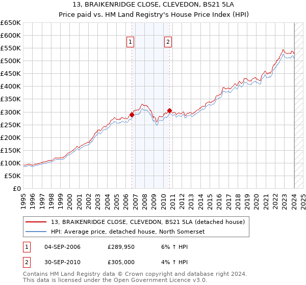 13, BRAIKENRIDGE CLOSE, CLEVEDON, BS21 5LA: Price paid vs HM Land Registry's House Price Index