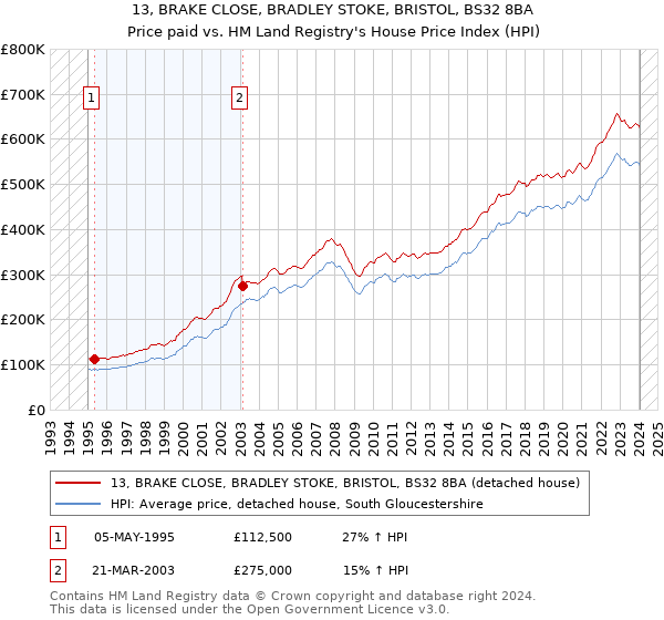 13, BRAKE CLOSE, BRADLEY STOKE, BRISTOL, BS32 8BA: Price paid vs HM Land Registry's House Price Index