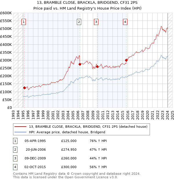 13, BRAMBLE CLOSE, BRACKLA, BRIDGEND, CF31 2PS: Price paid vs HM Land Registry's House Price Index