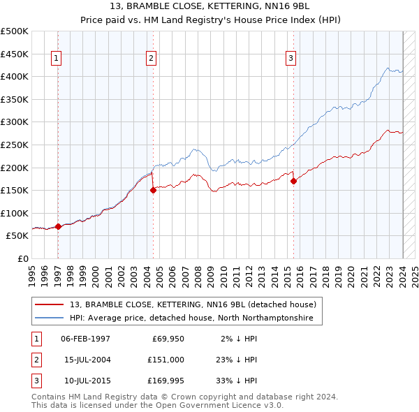 13, BRAMBLE CLOSE, KETTERING, NN16 9BL: Price paid vs HM Land Registry's House Price Index
