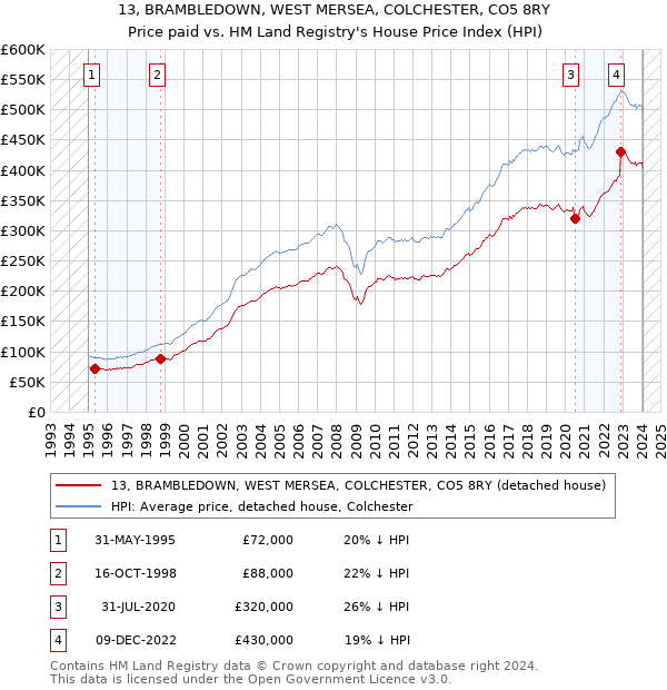 13, BRAMBLEDOWN, WEST MERSEA, COLCHESTER, CO5 8RY: Price paid vs HM Land Registry's House Price Index