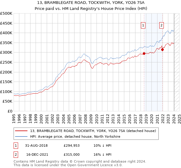 13, BRAMBLEGATE ROAD, TOCKWITH, YORK, YO26 7SA: Price paid vs HM Land Registry's House Price Index