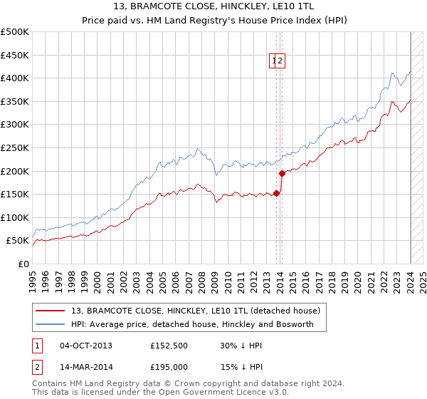 13, BRAMCOTE CLOSE, HINCKLEY, LE10 1TL: Price paid vs HM Land Registry's House Price Index