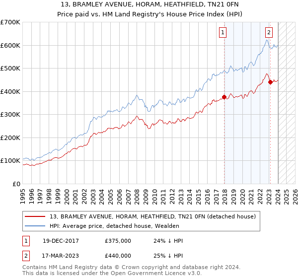 13, BRAMLEY AVENUE, HORAM, HEATHFIELD, TN21 0FN: Price paid vs HM Land Registry's House Price Index