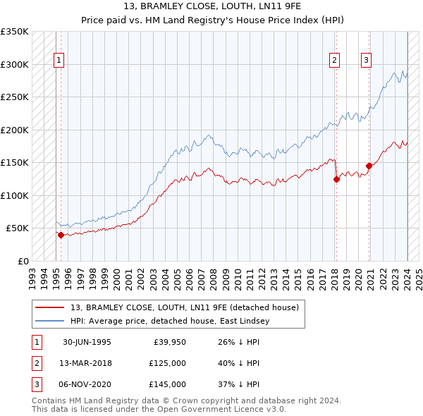 13, BRAMLEY CLOSE, LOUTH, LN11 9FE: Price paid vs HM Land Registry's House Price Index