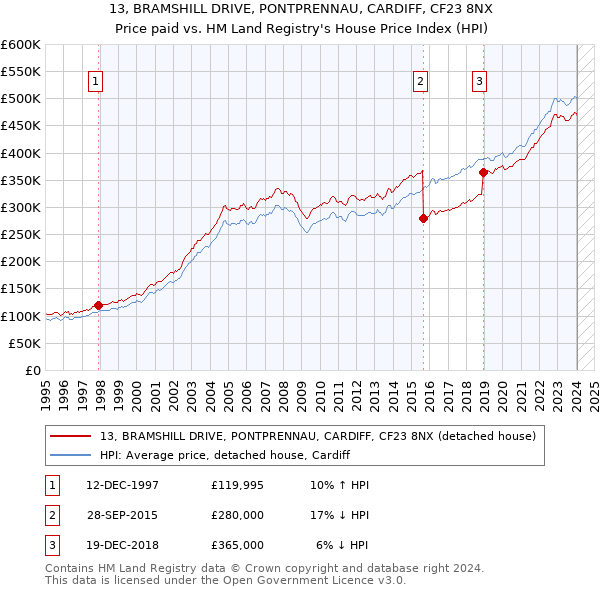 13, BRAMSHILL DRIVE, PONTPRENNAU, CARDIFF, CF23 8NX: Price paid vs HM Land Registry's House Price Index