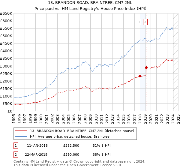 13, BRANDON ROAD, BRAINTREE, CM7 2NL: Price paid vs HM Land Registry's House Price Index