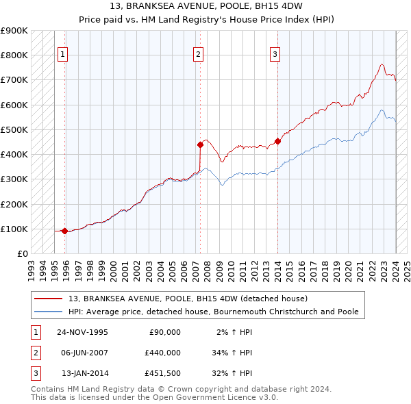 13, BRANKSEA AVENUE, POOLE, BH15 4DW: Price paid vs HM Land Registry's House Price Index