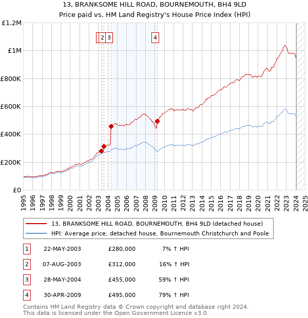 13, BRANKSOME HILL ROAD, BOURNEMOUTH, BH4 9LD: Price paid vs HM Land Registry's House Price Index