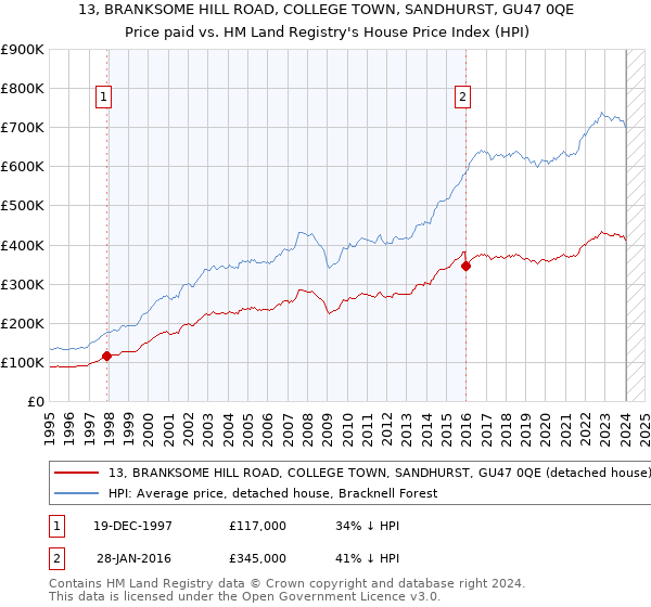 13, BRANKSOME HILL ROAD, COLLEGE TOWN, SANDHURST, GU47 0QE: Price paid vs HM Land Registry's House Price Index