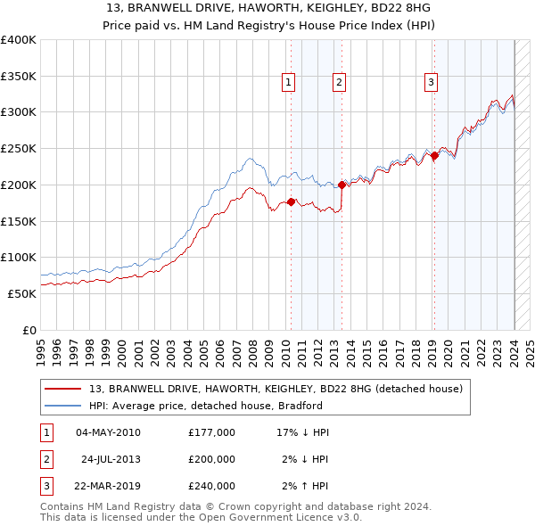 13, BRANWELL DRIVE, HAWORTH, KEIGHLEY, BD22 8HG: Price paid vs HM Land Registry's House Price Index