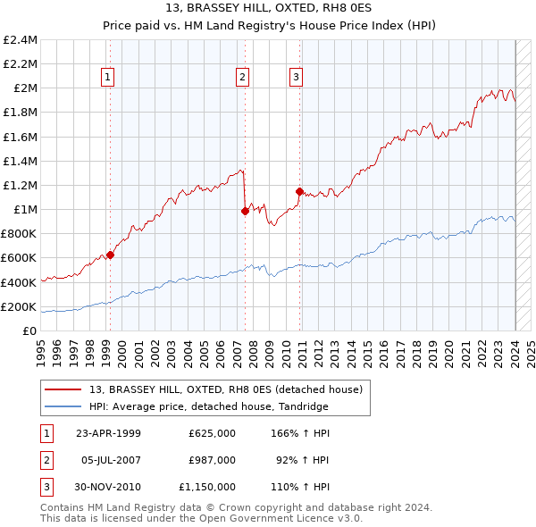 13, BRASSEY HILL, OXTED, RH8 0ES: Price paid vs HM Land Registry's House Price Index