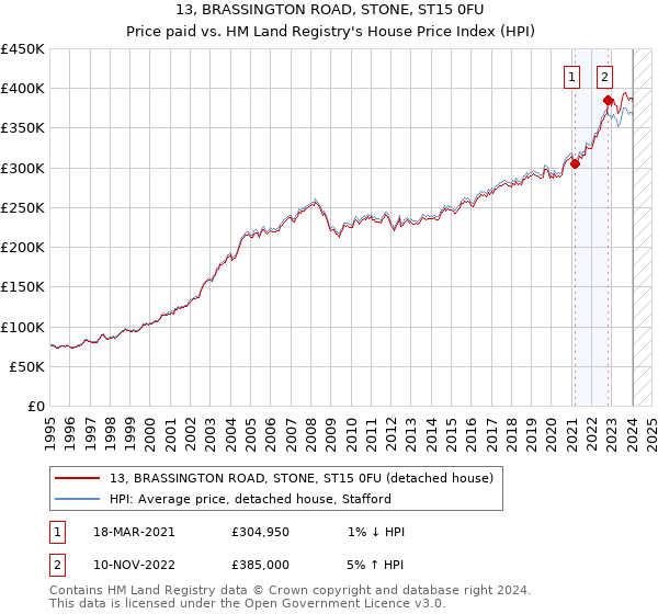 13, BRASSINGTON ROAD, STONE, ST15 0FU: Price paid vs HM Land Registry's House Price Index