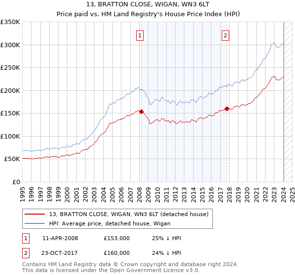 13, BRATTON CLOSE, WIGAN, WN3 6LT: Price paid vs HM Land Registry's House Price Index