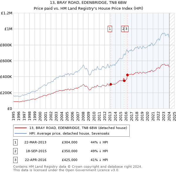 13, BRAY ROAD, EDENBRIDGE, TN8 6BW: Price paid vs HM Land Registry's House Price Index