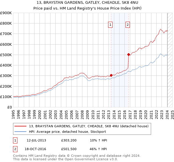 13, BRAYSTAN GARDENS, GATLEY, CHEADLE, SK8 4NU: Price paid vs HM Land Registry's House Price Index