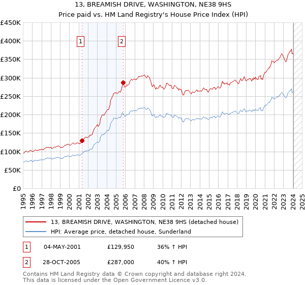 13, BREAMISH DRIVE, WASHINGTON, NE38 9HS: Price paid vs HM Land Registry's House Price Index