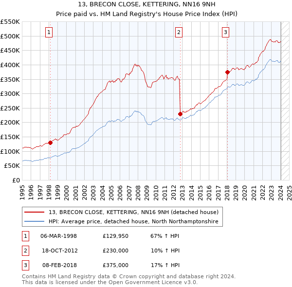 13, BRECON CLOSE, KETTERING, NN16 9NH: Price paid vs HM Land Registry's House Price Index