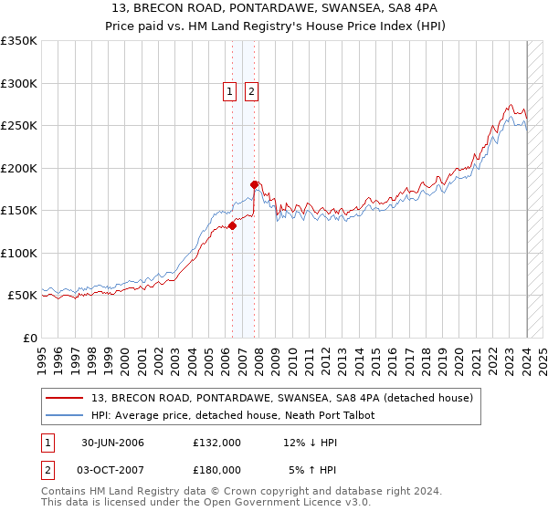 13, BRECON ROAD, PONTARDAWE, SWANSEA, SA8 4PA: Price paid vs HM Land Registry's House Price Index