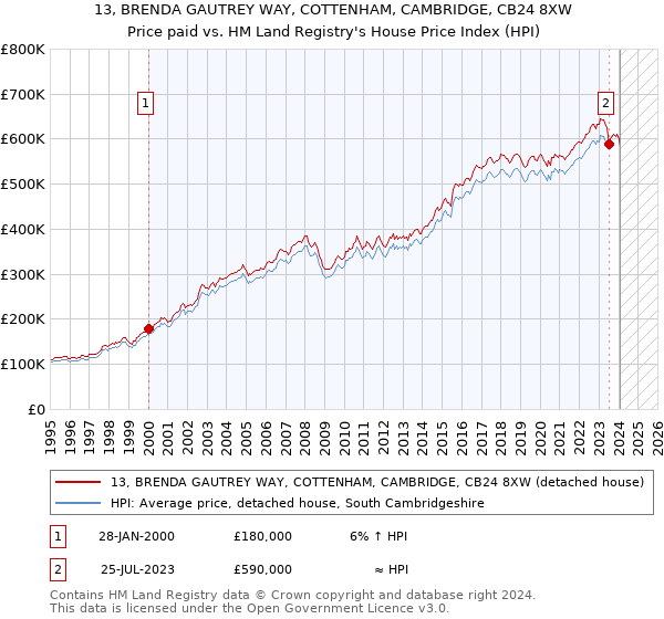 13, BRENDA GAUTREY WAY, COTTENHAM, CAMBRIDGE, CB24 8XW: Price paid vs HM Land Registry's House Price Index