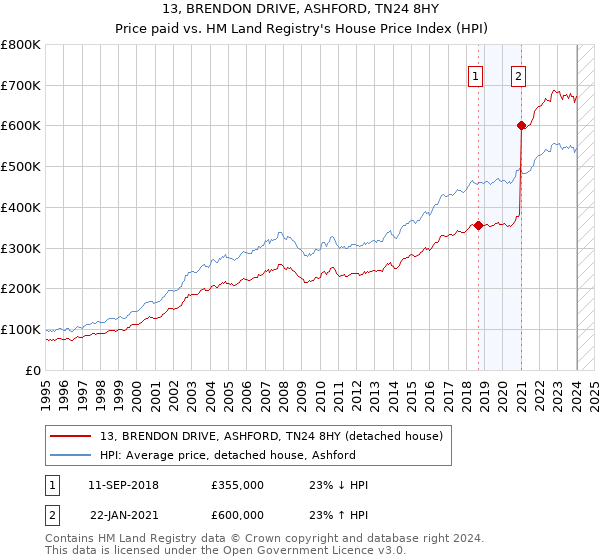 13, BRENDON DRIVE, ASHFORD, TN24 8HY: Price paid vs HM Land Registry's House Price Index